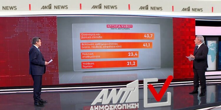 Δημοσκόπηση της MARC για τον ΑΝΤ1: Τι κυβέρνηση θέλουν οι πολίτες