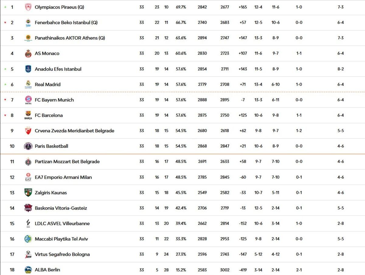 Euroleague Standings