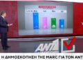 Στο 26,5% η ΝΔ, δεύτερη η Πλεύση Ελευθερίας με 13,7%