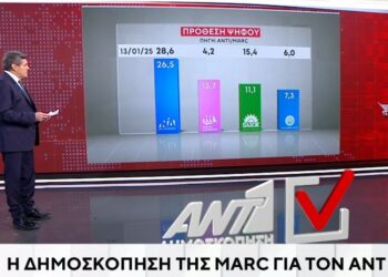 Στο 26,5% η ΝΔ, δεύτερη η Πλεύση Ελευθερίας με 13,7%