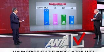 Στο 26,5% η ΝΔ, δεύτερη η Πλεύση Ελευθερίας με 13,7%