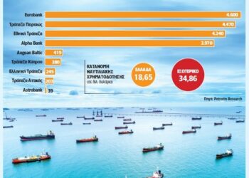 «Γκάζι» πάτησε η χρηματοδότηση από τις ελληνικές τράπεζες