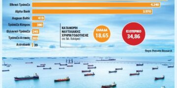 «Γκάζι» πάτησε η χρηματοδότηση από τις ελληνικές τράπεζες