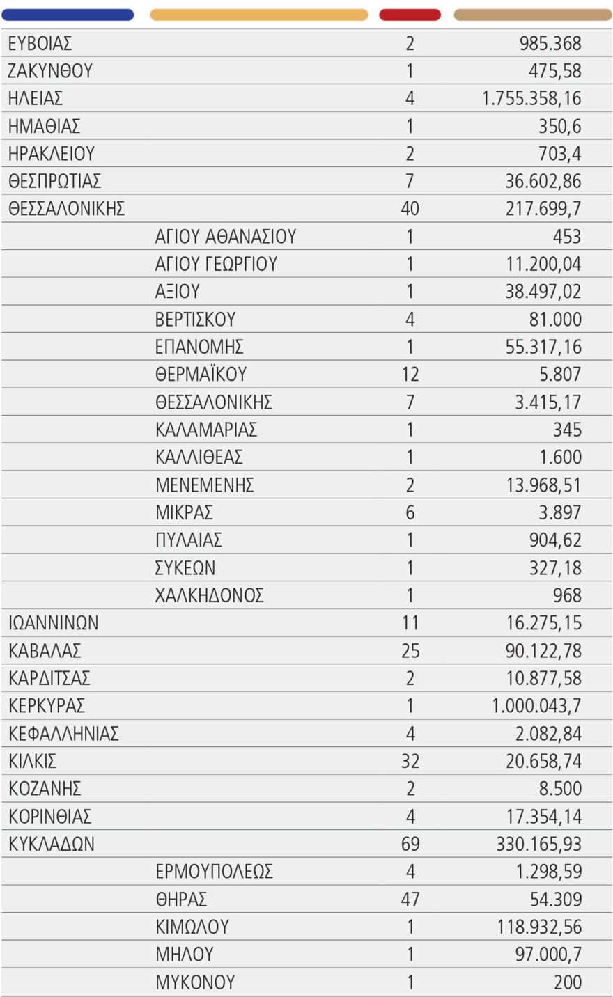 Αντιπαροχή τα ακίνητα του Δημοσίου για κοινωνική κατοικία - Τα 5 πρώτα εμβληματικά project