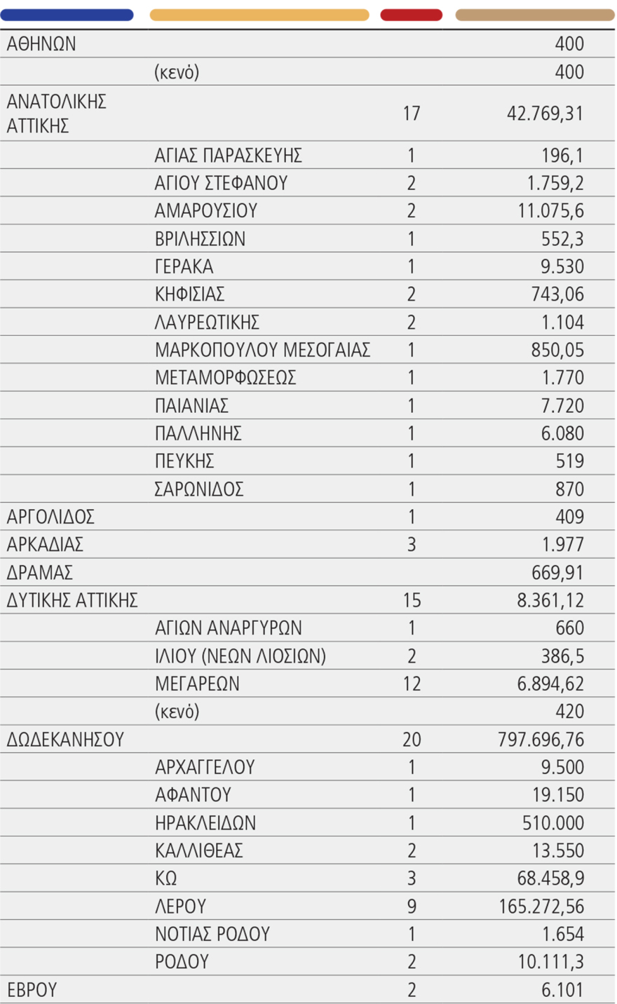 Αντιπαροχή τα ακίνητα του Δημοσίου για κοινωνική κατοικία - Τα 5 πρώτα εμβληματικά project