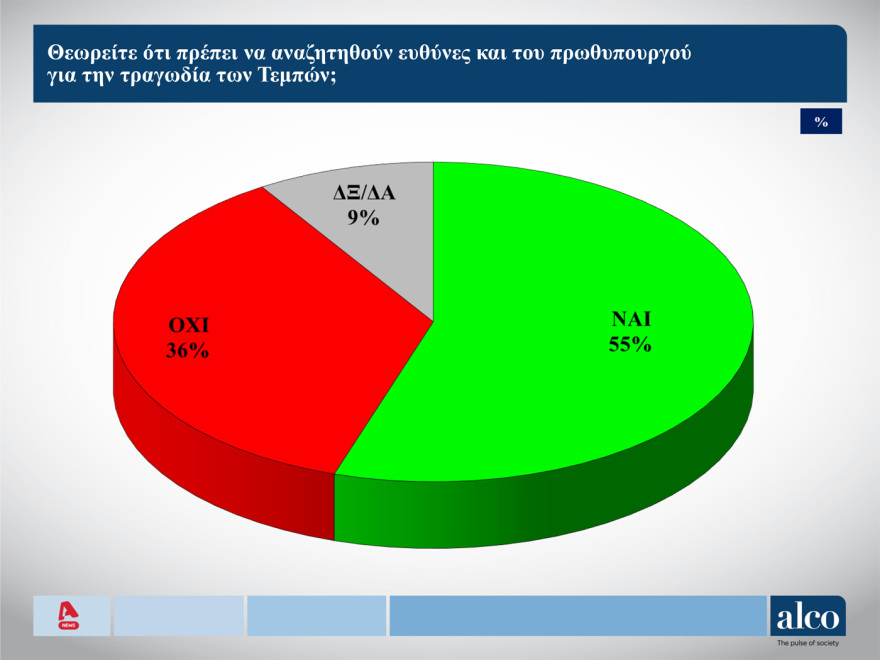 ALCO: New Democracy leads by 14.3 points, PASOK rises to second, while Plefsi Eleftherias declines.