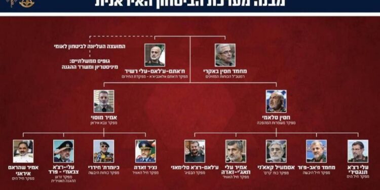 Τα ηγετικά στελέχη των ενόπλων δυνάμεων και του πυρηνικού προγράμματος του Ιράν που εξόντωσε με την επιχείρηση Rising Lion